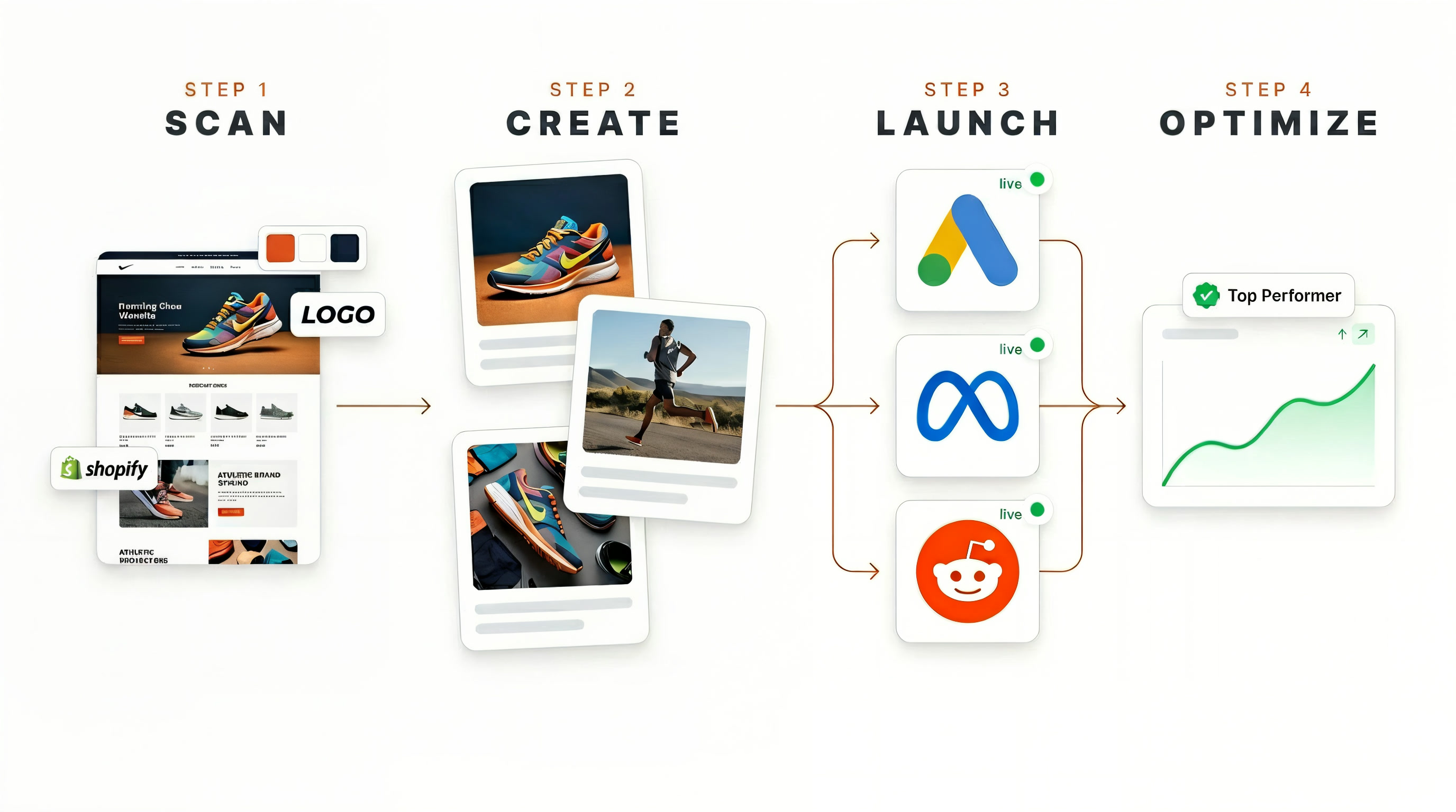 Scan, Create, Launch, Optimize — the AdControlCenter workflow